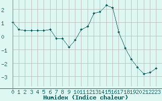 Courbe de l'humidex pour Annecy (74)