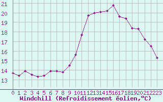 Courbe du refroidissement olien pour Ile de Groix (56)