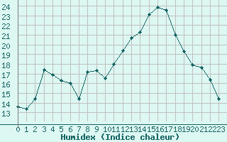 Courbe de l'humidex pour Nancy - Essey (54)