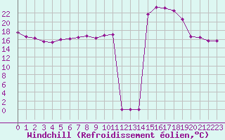 Courbe du refroidissement olien pour Bridel (Lu)