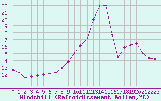 Courbe du refroidissement olien pour La Beaume (05)