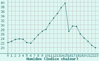 Courbe de l'humidex pour Cherbourg (50)