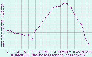 Courbe du refroidissement olien pour Belvs (24)