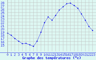 Courbe de tempratures pour Berson (33)