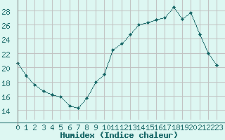 Courbe de l'humidex pour Liefrange (Lu)