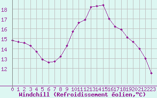 Courbe du refroidissement olien pour Brest (29)