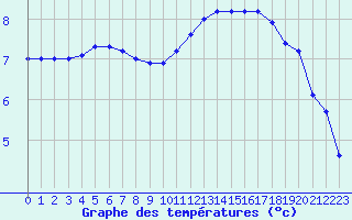 Courbe de tempratures pour Albert-Bray (80)