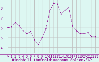 Courbe du refroidissement olien pour Cherbourg (50)