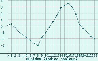 Courbe de l'humidex pour Clermont de l'Oise (60)