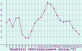 Courbe du refroidissement olien pour Miribel-les-Echelles (38)