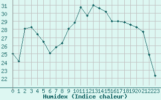 Courbe de l'humidex pour Herserange (54)