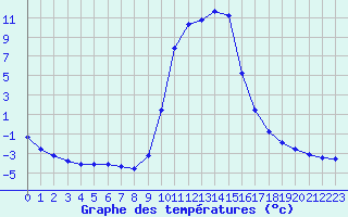 Courbe de tempratures pour Selonnet (04)