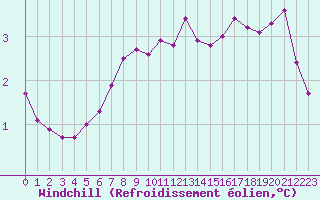 Courbe du refroidissement olien pour Cerisiers (89)