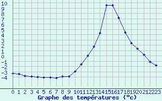 Courbe de tempratures pour Sisteron (04)