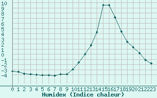 Courbe de l'humidex pour Sisteron (04)