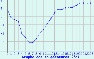 Courbe de tempratures pour Dole-Tavaux (39)