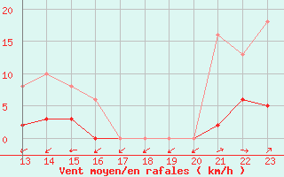 Courbe de la force du vent pour Bannay (18)