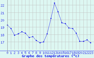 Courbe de tempratures pour Saint-Georges-d