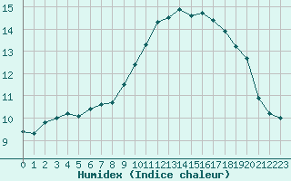 Courbe de l'humidex pour Marseille - Saint-Loup (13)