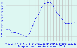 Courbe de tempratures pour Chatelus-Malvaleix (23)