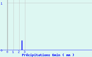 Diagramme des prcipitations pour Jours-ls-Baigneux (21)