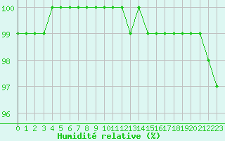 Courbe de l'humidit relative pour Lobbes (Be)