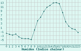 Courbe de l'humidex pour Colmar (68)