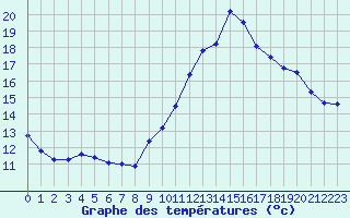 Courbe de tempratures pour Nostang (56)