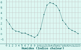 Courbe de l'humidex pour Eu (76)