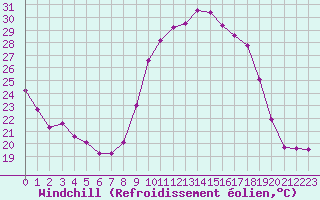 Courbe du refroidissement olien pour Marquise (62)