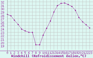 Courbe du refroidissement olien pour Carpentras (84)