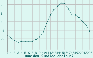 Courbe de l'humidex pour Avila - La Colilla (Esp)