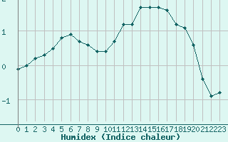 Courbe de l'humidex pour Saint-Philbert-sur-Risle (27)