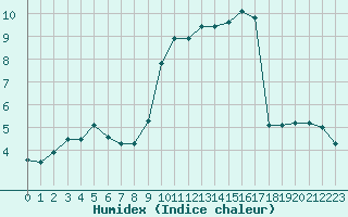 Courbe de l'humidex pour Rouen (76)