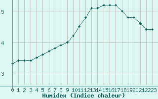 Courbe de l'humidex pour Hestrud (59)