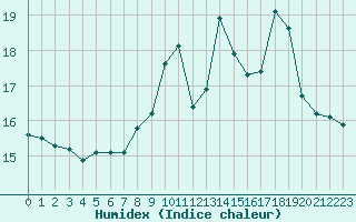 Courbe de l'humidex pour Ouessant (29)