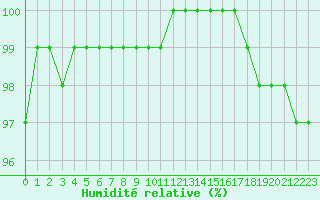 Courbe de l'humidit relative pour Saint-Germain-le-Guillaume (53)