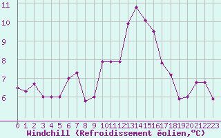 Courbe du refroidissement olien pour Ouessant (29)
