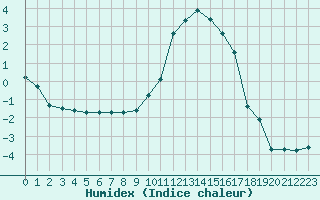 Courbe de l'humidex pour La Javie (04)