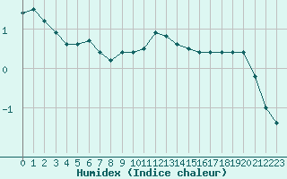 Courbe de l'humidex pour Vernouillet (78)