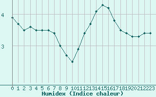 Courbe de l'humidex pour Nancy - Ochey (54)