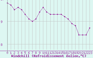 Courbe du refroidissement olien pour Lagny-sur-Marne (77)
