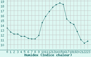 Courbe de l'humidex pour Ruffiac (47)