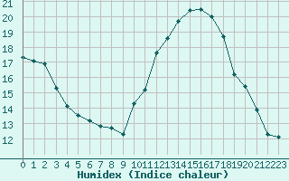 Courbe de l'humidex pour Gignac (34)