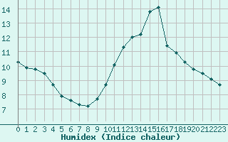 Courbe de l'humidex pour La Baeza (Esp)