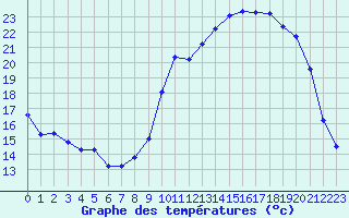 Courbe de tempratures pour Reims-Prunay (51)