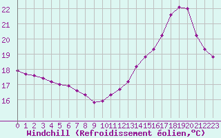 Courbe du refroidissement olien pour Connerr (72)