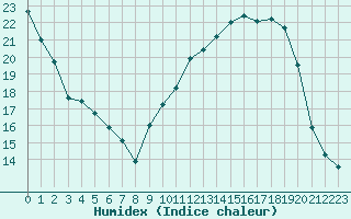 Courbe de l'humidex pour Woluwe-Saint-Pierre (Be)