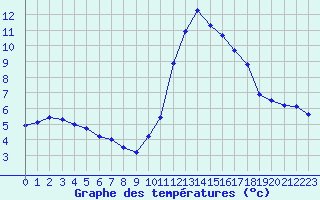 Courbe de tempratures pour Estres-la-Campagne (14)