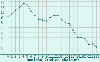 Courbe de l'humidex pour Leign-les-Bois (86)